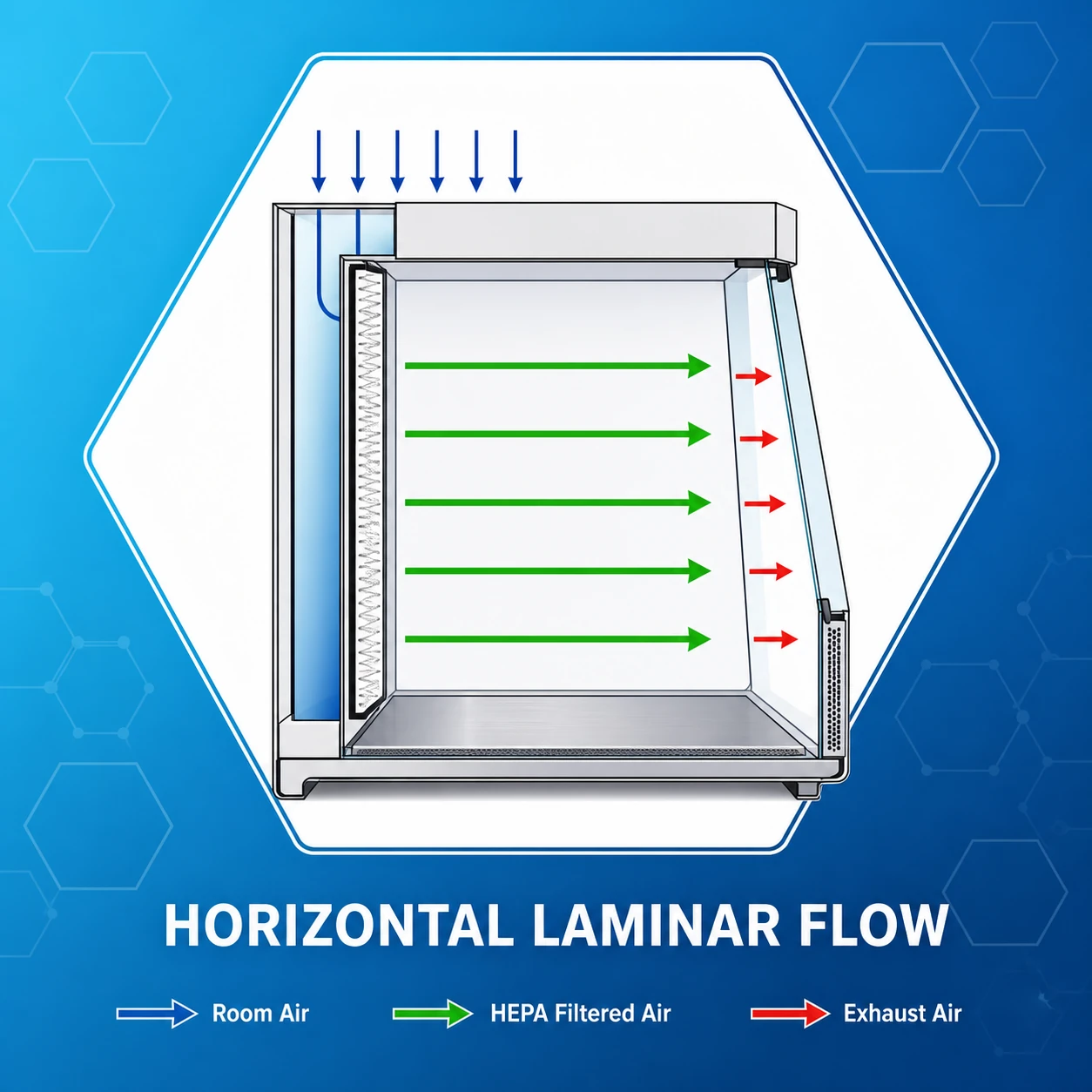 Horizontal laminar flow airflow principle diagram