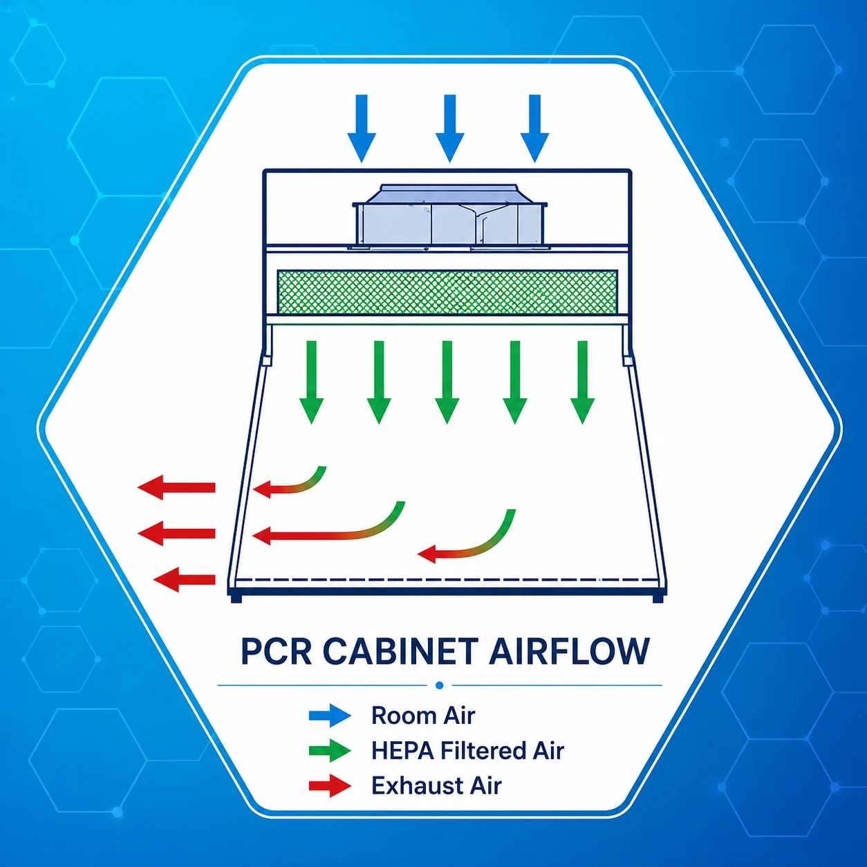 PCR cabinet airflow principle diagram